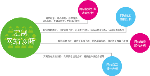 營(yíng)銷型網(wǎng)站具備的標(biāo)準(zhǔn)