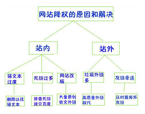 網(wǎng)站被降權(quán)的原因 網(wǎng)站被降權(quán)的原因
