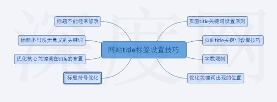 網(wǎng)站標題優(yōu)化設置技巧