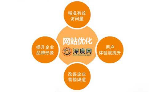企業(yè)要想網(wǎng)絡營銷有結(jié)果，必須重視網(wǎng)站優(yōu)化帶來的價值