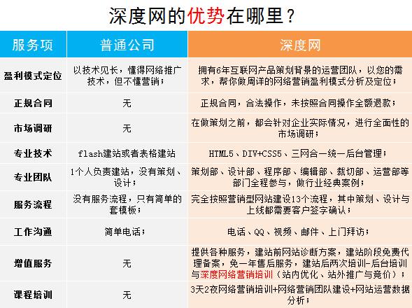 深度網(wǎng)營(yíng)銷(xiāo)網(wǎng)站建設(shè)公司與普通建站公司優(yōu)勢(shì)對(duì)比