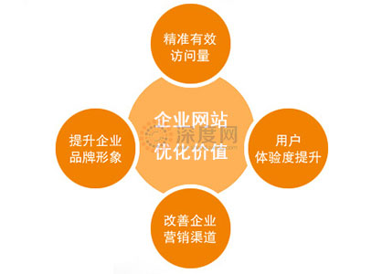 企業(yè)做好網(wǎng)站優(yōu)化，能夠為企業(yè)網(wǎng)絡(luò)營銷帶來的價值