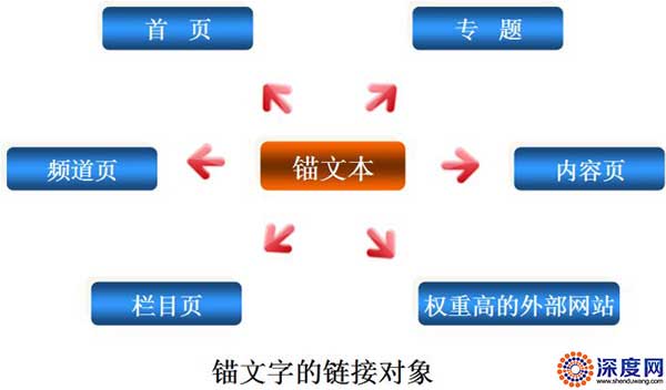 網(wǎng)站錨文本鏈接來源