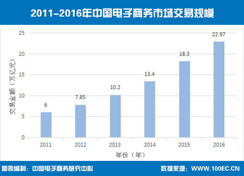 2011-2013年中國電子商務(wù)市場交易規(guī)模