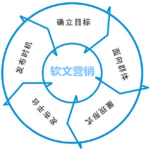 軟文營銷要訣 軟文營銷要訣