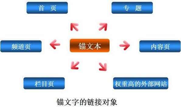 錨文本鏈接的作用 錨文本鏈接的作用