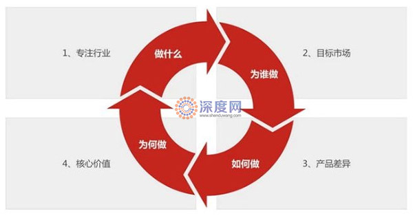 營銷型網(wǎng)站在整個網(wǎng)絡(luò)營銷中的重要性